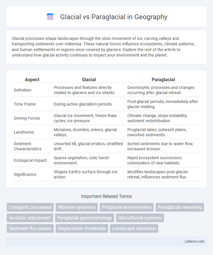 Paraglacial vs Glacial in Geography - What is The Difference?