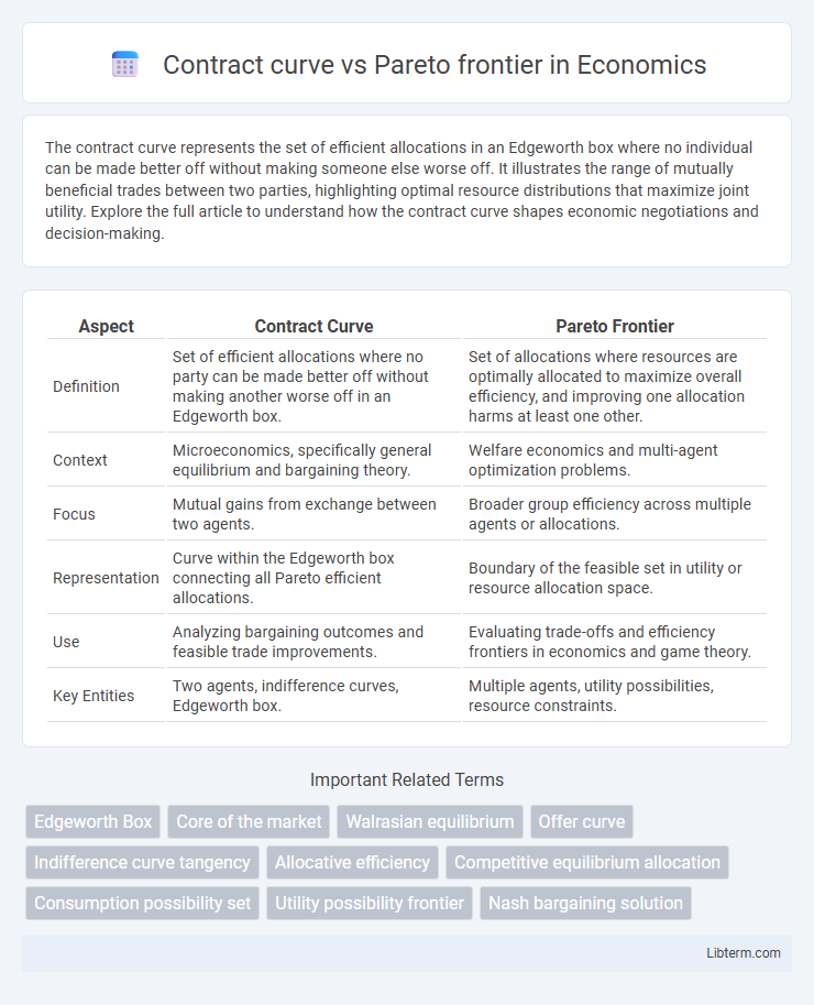 Pareto frontier vs Contract curve in Economics - What is The Difference?