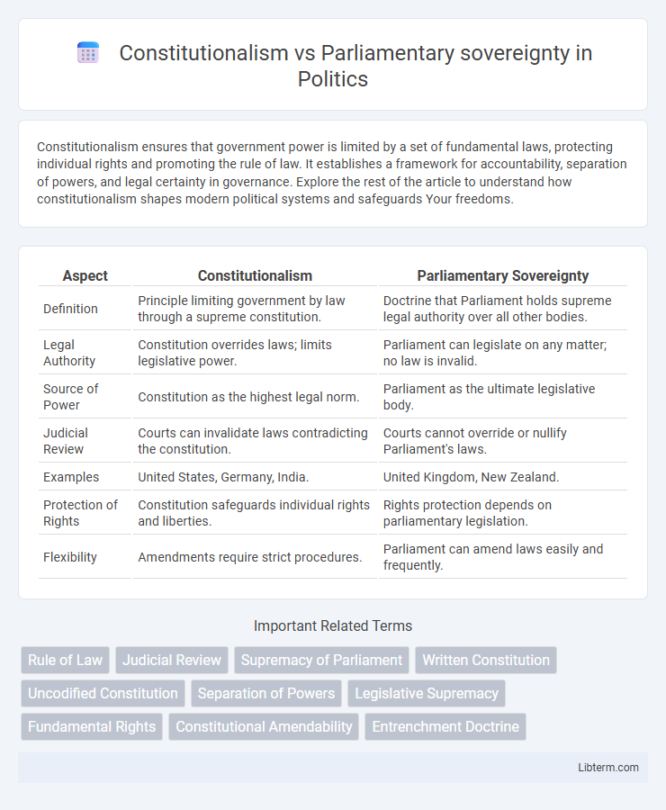 Parliamentary sovereignty vs Constitutionalism in Politics - What is The Difference?