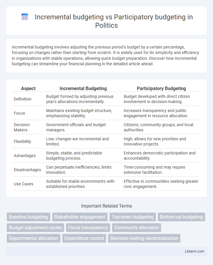 Participatory budgeting vs Incremental budgeting in Politics - What is The Difference?