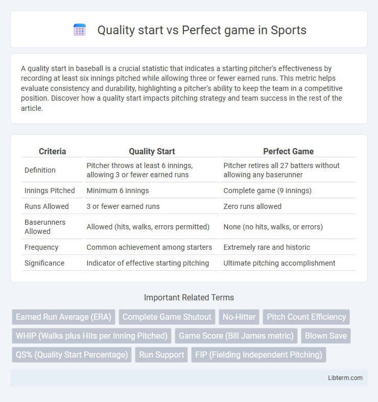 Perfect game vs Quality start in Sports - What is The Difference?
