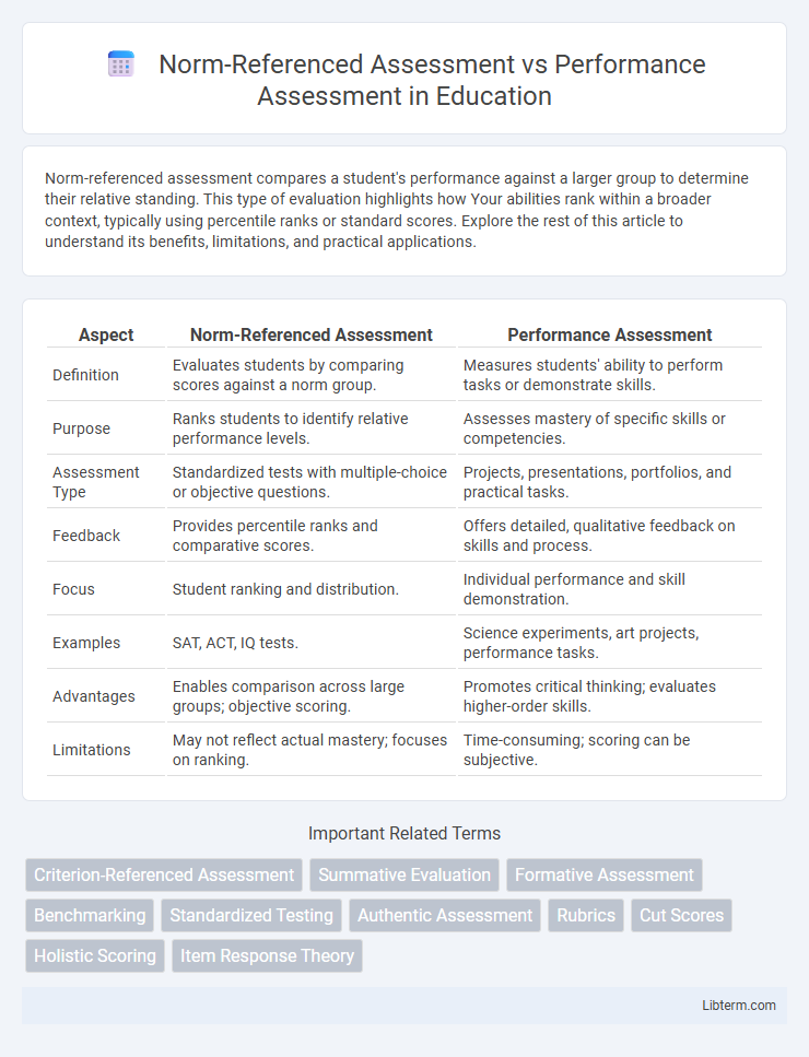 Performance Assessment vs Norm-Referenced Assessment in Education - What is The Difference?