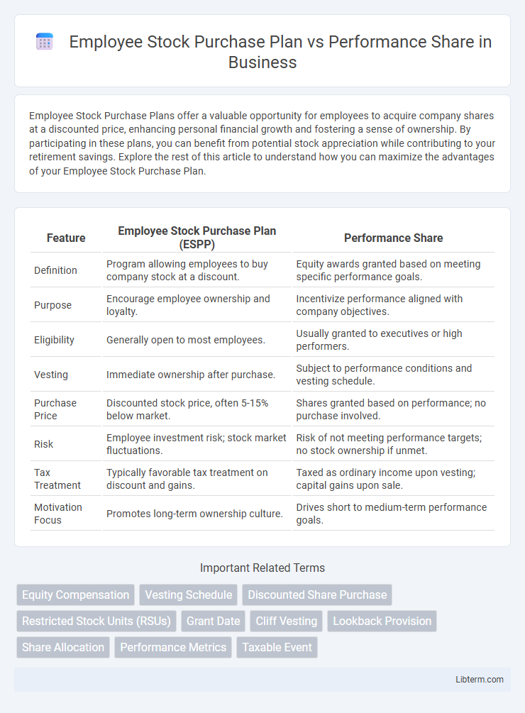 Performance Share vs Employee Stock Purchase Plan in Business - What is The Difference?