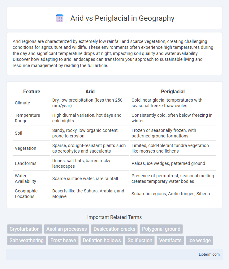 Periglacial vs Arid in Geography - What is The Difference?