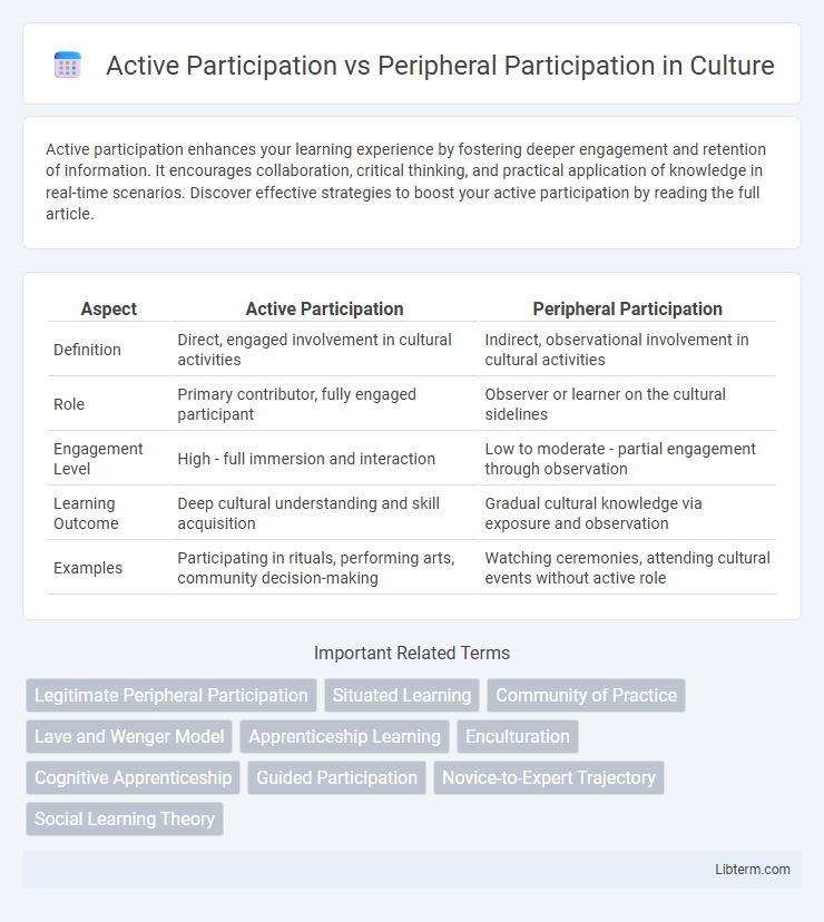 Peripheral Participation vs Active Participation in Culture - What is The Difference?