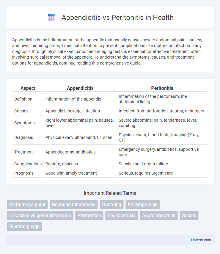 Peritonitis vs Appendicitis in Health - What is The Difference?