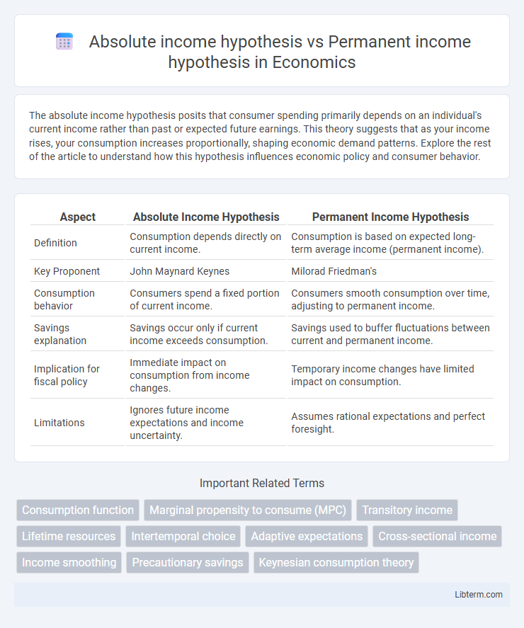 Permanent income hypothesis vs Absolute income hypothesis in Economics - What is The Difference?