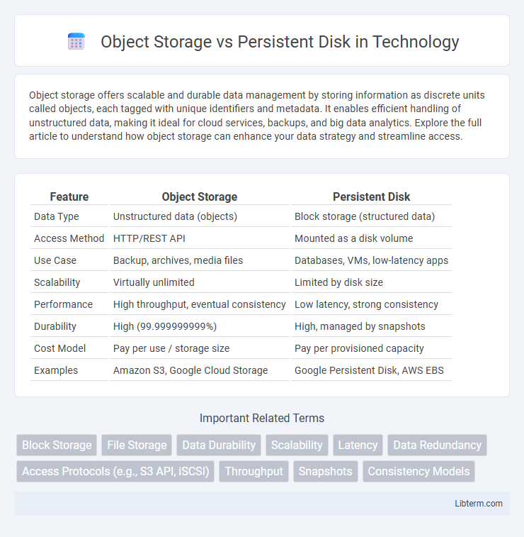 Persistent Disk vs Object Storage in Technology - What is The Difference?