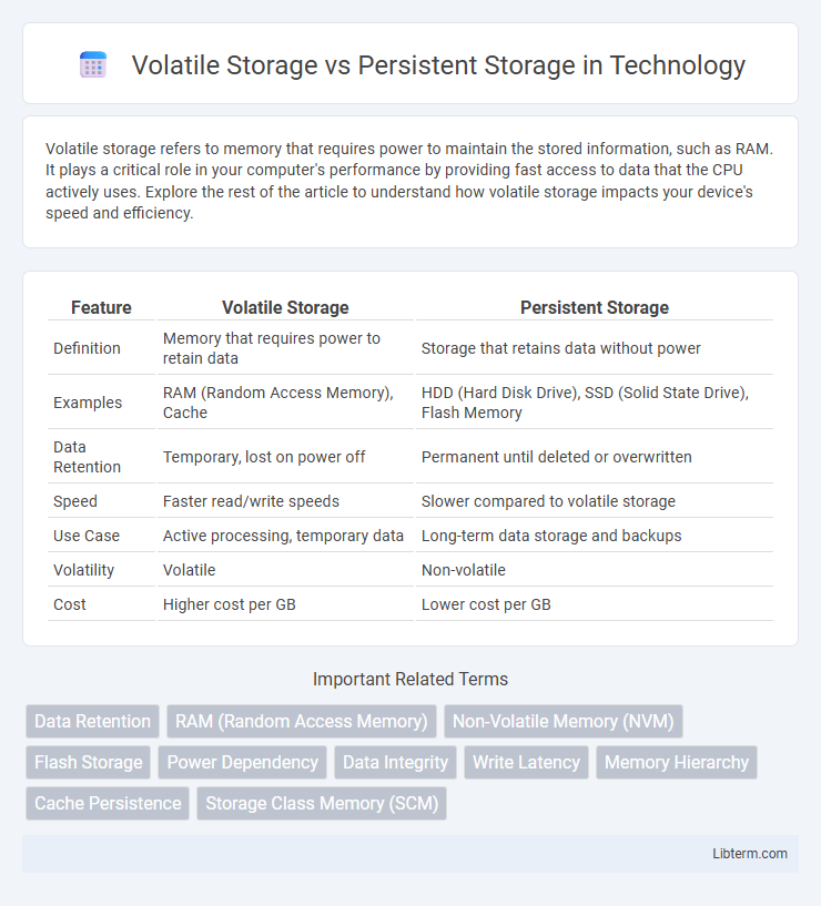 Persistent Storage vs Volatile Storage in Technology - What is The Difference?