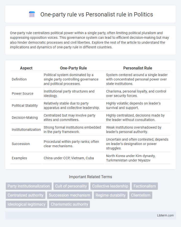 Personalist rule vs One-party rule in Politics - What is The Difference?