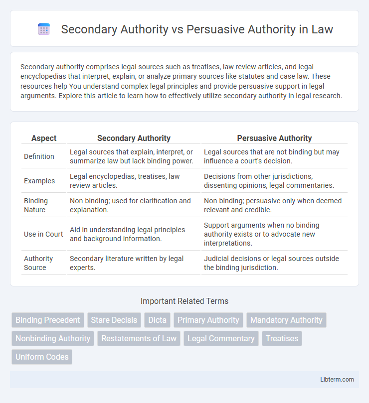 Persuasive Authority vs Secondary Authority in Law - What is The Difference?