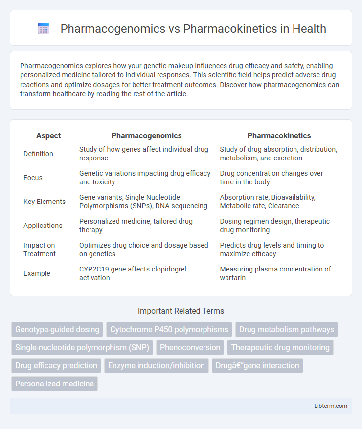 Pharmacokinetics vs Pharmacogenomics in Health - What is The Difference?