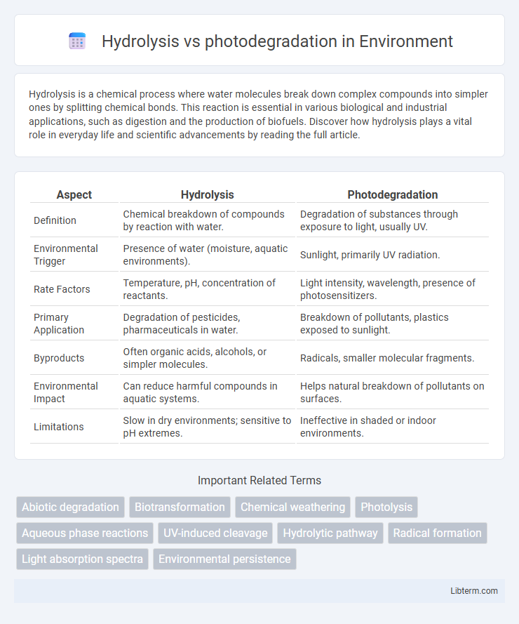 photodegradation vs Hydrolysis in Environment - What is The Difference?