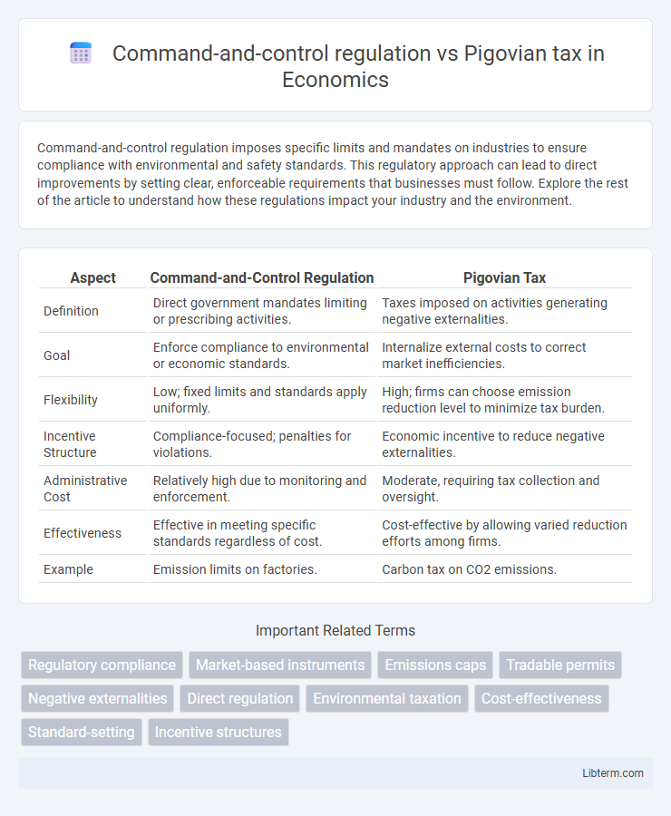 Pigovian tax vs Command-and-control regulation in Economics - What is The Difference?