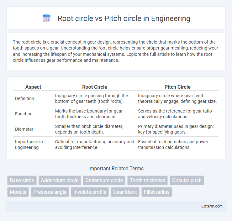 Pitch circle vs Root circle in Engineering - What is The Difference?