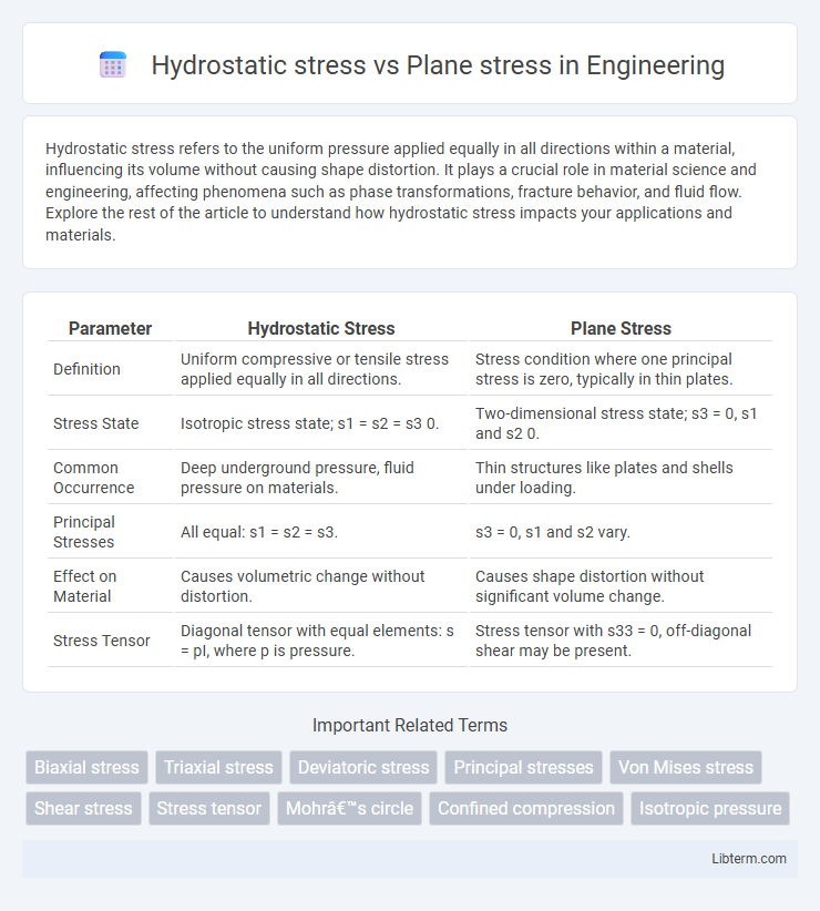 Plane stress vs Hydrostatic stress in Engineering - What is The Difference?