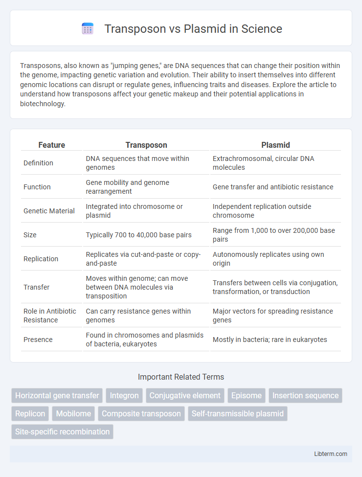 Plasmid vs Transposon in Science - What is The Difference?