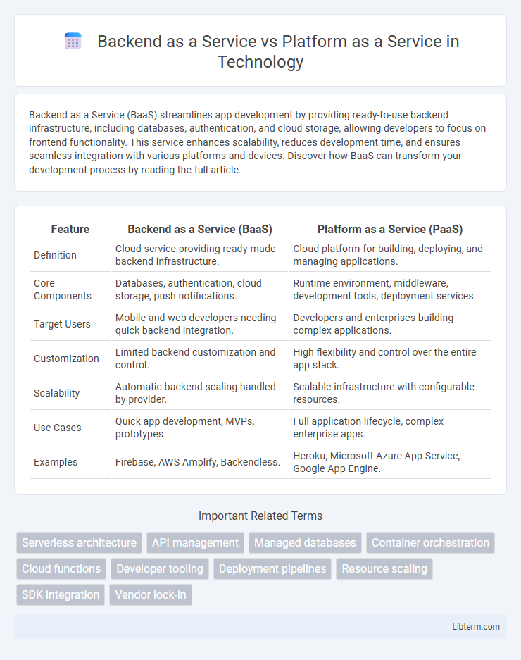Platform as a Service vs Backend as a Service in Technology - What is The Difference?