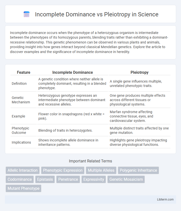 Pleiotropy vs Incomplete Dominance in Science - What is The Difference?