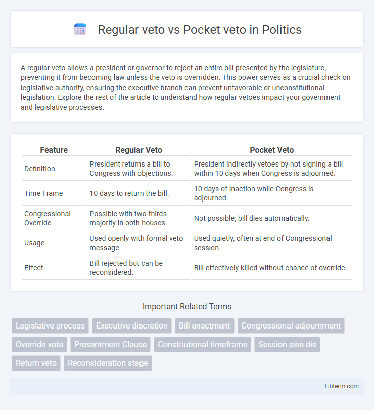 Pocket veto vs Regular veto in Politics - What is The Difference?