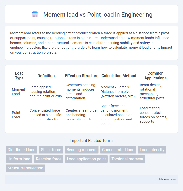 Point load vs Moment load in Engineering - What is The Difference?