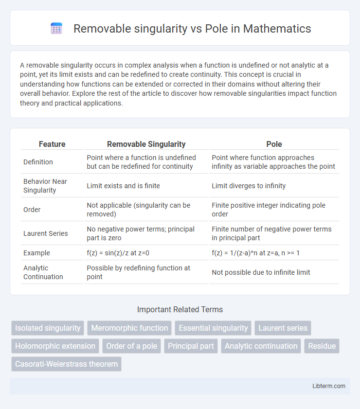 Pole vs Removable singularity in Mathematics - What is The Difference?