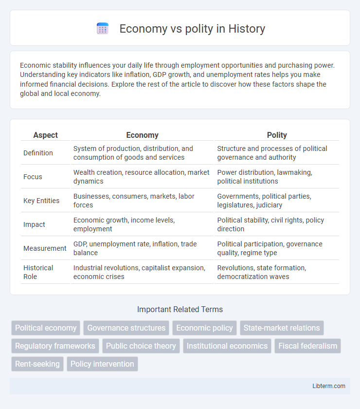 polity vs Economy in History - What is The Difference?