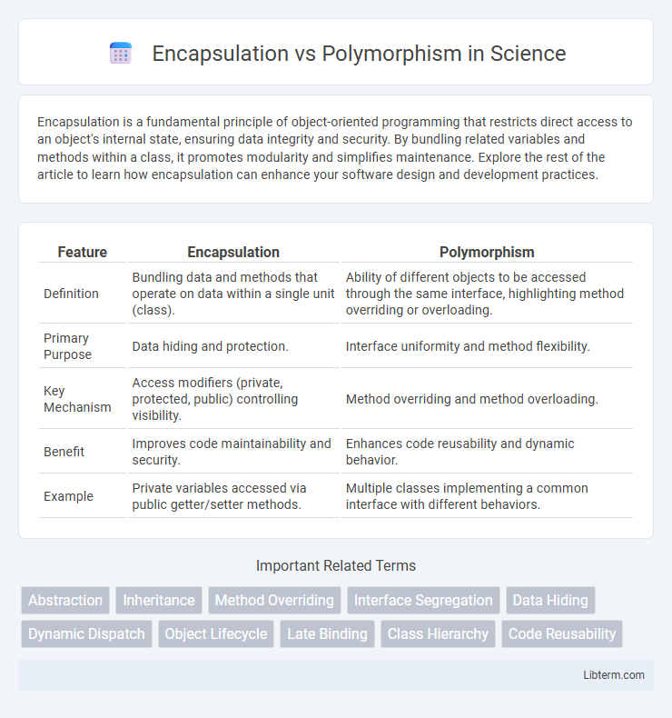 Polymorphism vs Encapsulation in Science - What is The Difference?