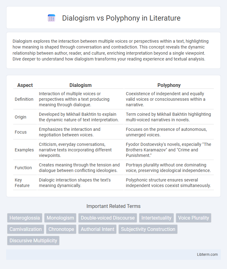 Polyphony vs Dialogism in Literature - What is The Difference?
