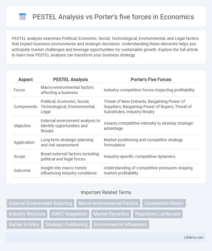 Porter's five forces vs PESTEL Analysis in Economics - What is The Difference?