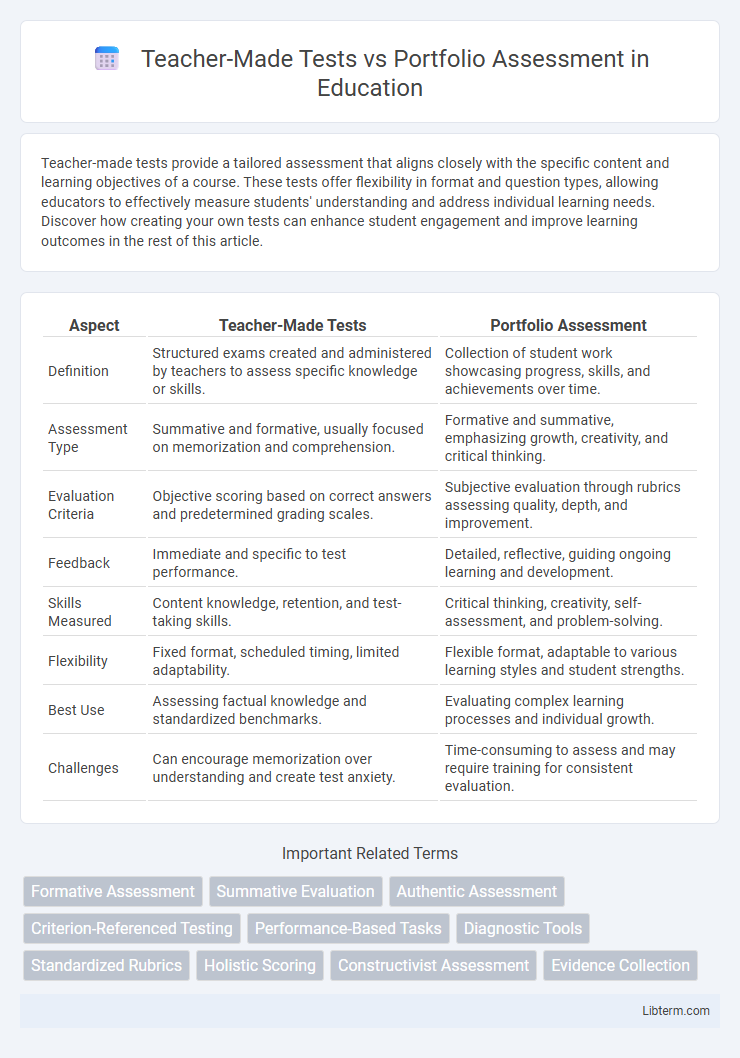 Portfolio Assessment vs Teacher-Made Tests in Education - What is The Difference?