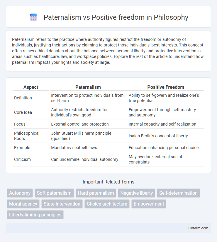Positive freedom vs Paternalism in Philosophy - What is The Difference?