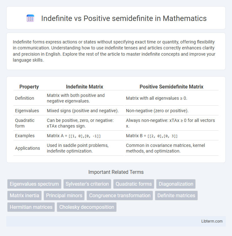 Positive semidefinite vs Indefinite in Mathematics - What is The Difference?