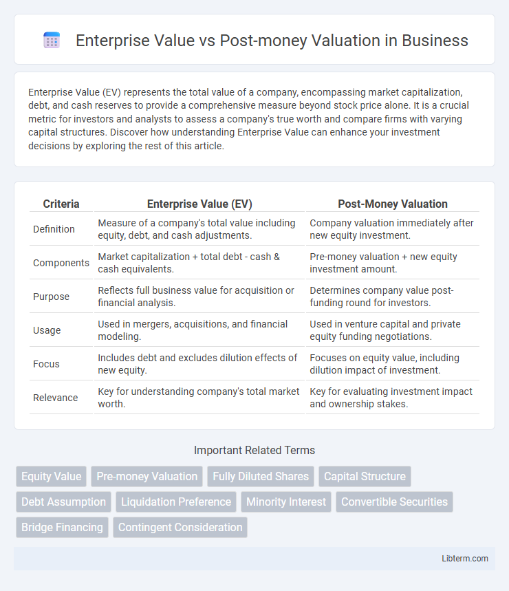 Post-money Valuation vs Enterprise Value in Business - What is The Difference?