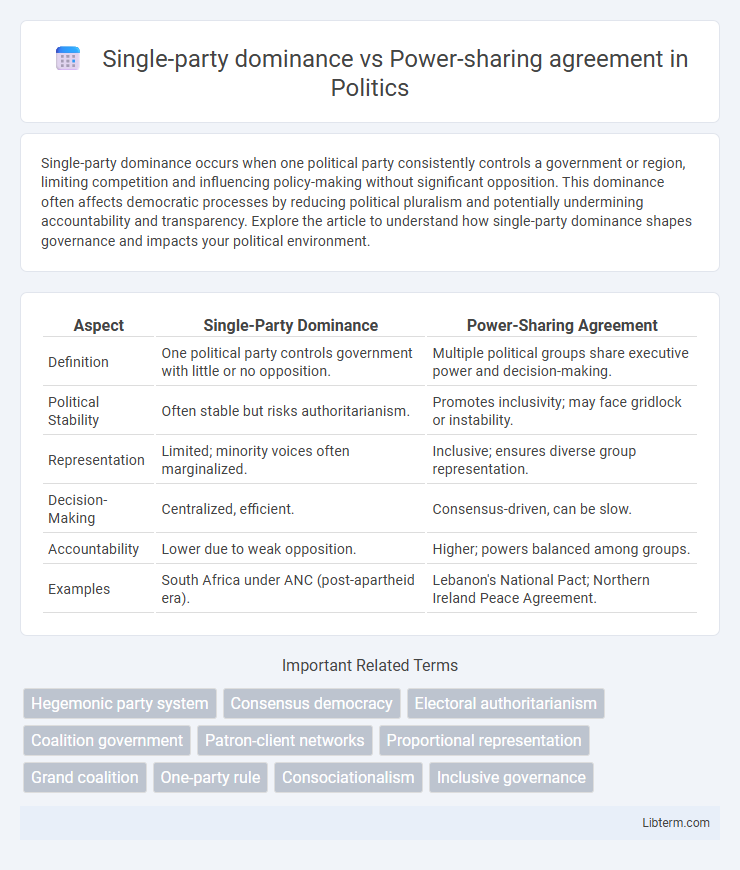 Power-sharing agreement vs Single-party dominance in Politics - What is The Difference?