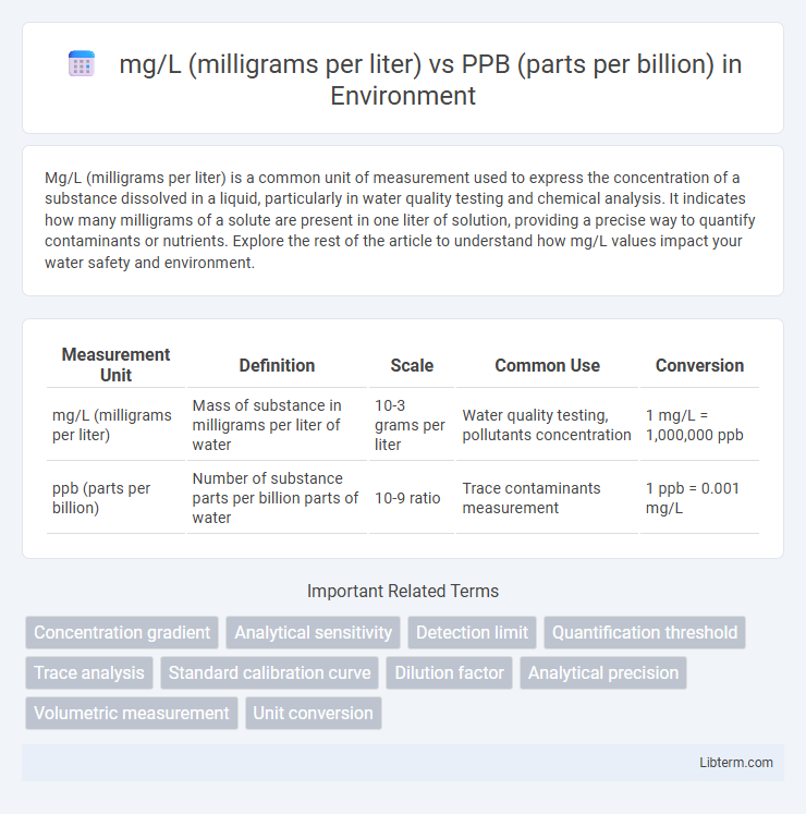 PPB (parts per billion) vs mg/L (milligrams per liter) in Environment - What is The Difference?