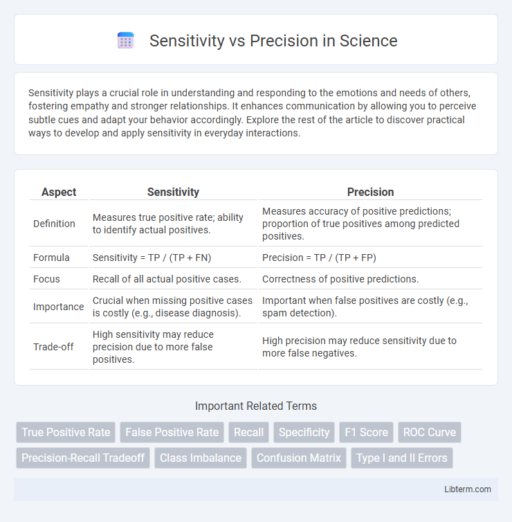 Precision vs Sensitivity in Science - What is The Difference?