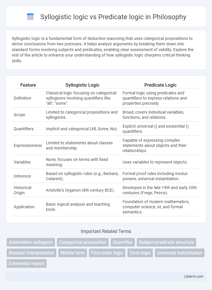 Predicate logic vs Syllogistic logic in Philosophy - What is The Difference?