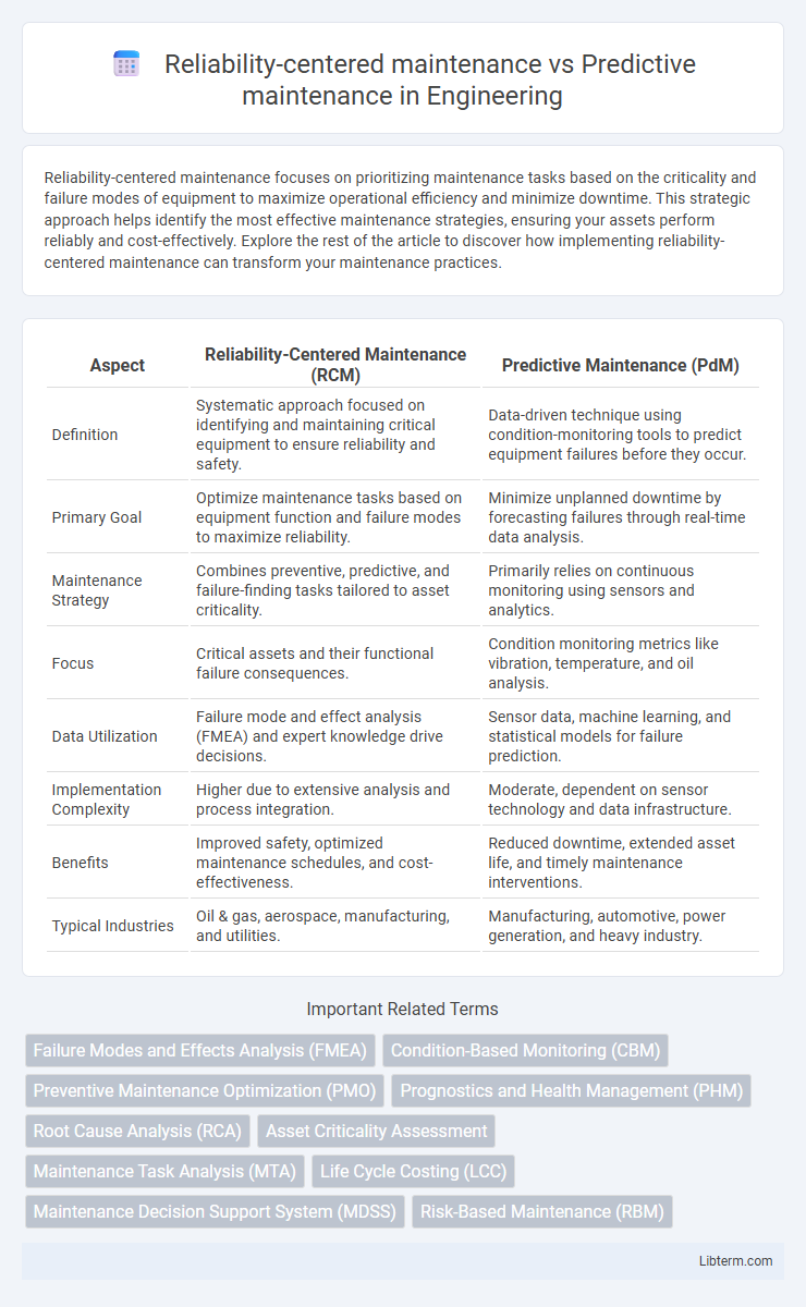 Predictive maintenance vs Reliability-centered maintenance in Engineering - What is The Difference?
