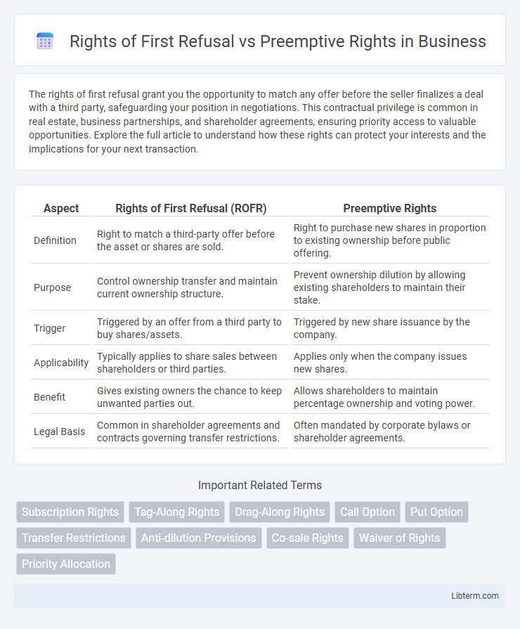 Preemptive Rights vs Rights of First Refusal in Business - What is The Difference?