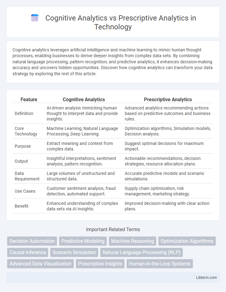 Prescriptive Analytics vs Cognitive Analytics in Technology - What is The Difference?