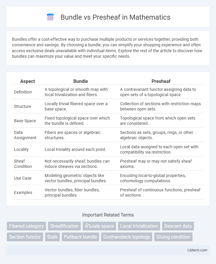 Presheaf vs Bundle in Mathematics - What is The Difference?