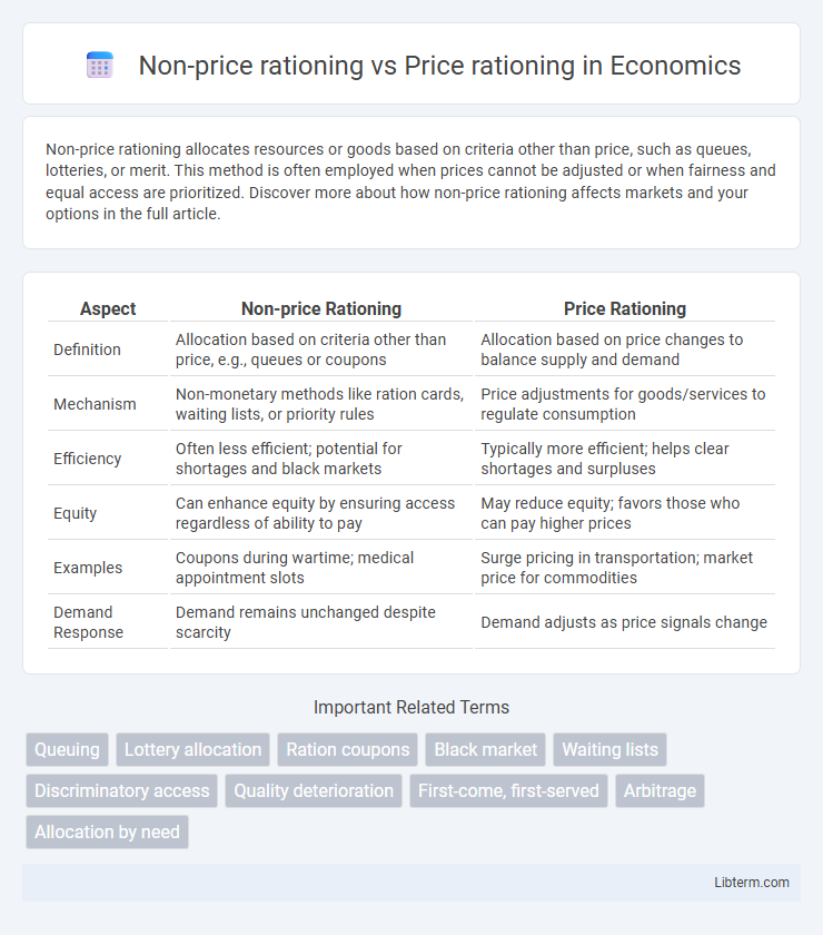 Price rationing vs Non-price rationing in Economics - What is The Difference?