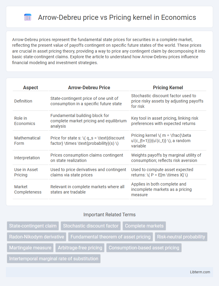 Pricing kernel vs Arrow-Debreu price in Economics - What is The Difference?