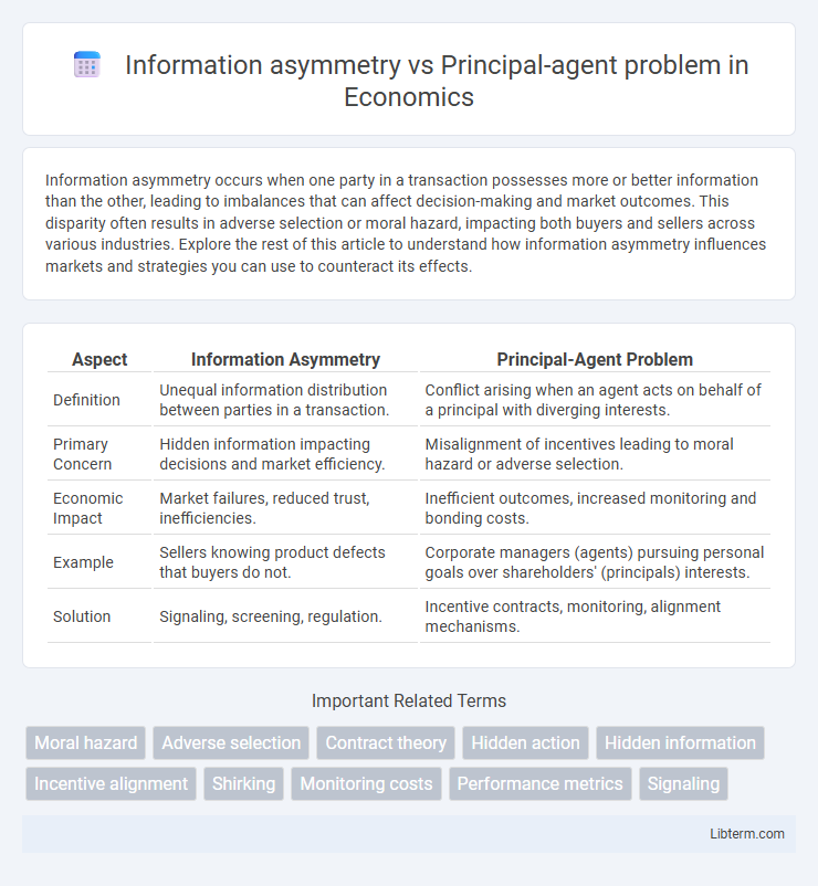 Principal-agent problem vs Information asymmetry in Economics - What is The Difference?