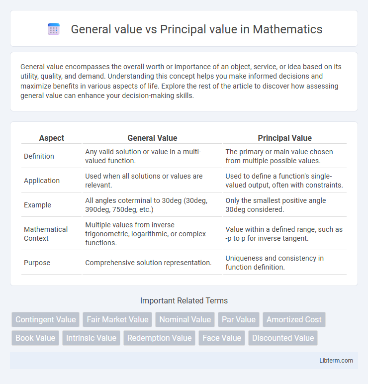 Principal value vs General value in Mathematics - What is The Difference?