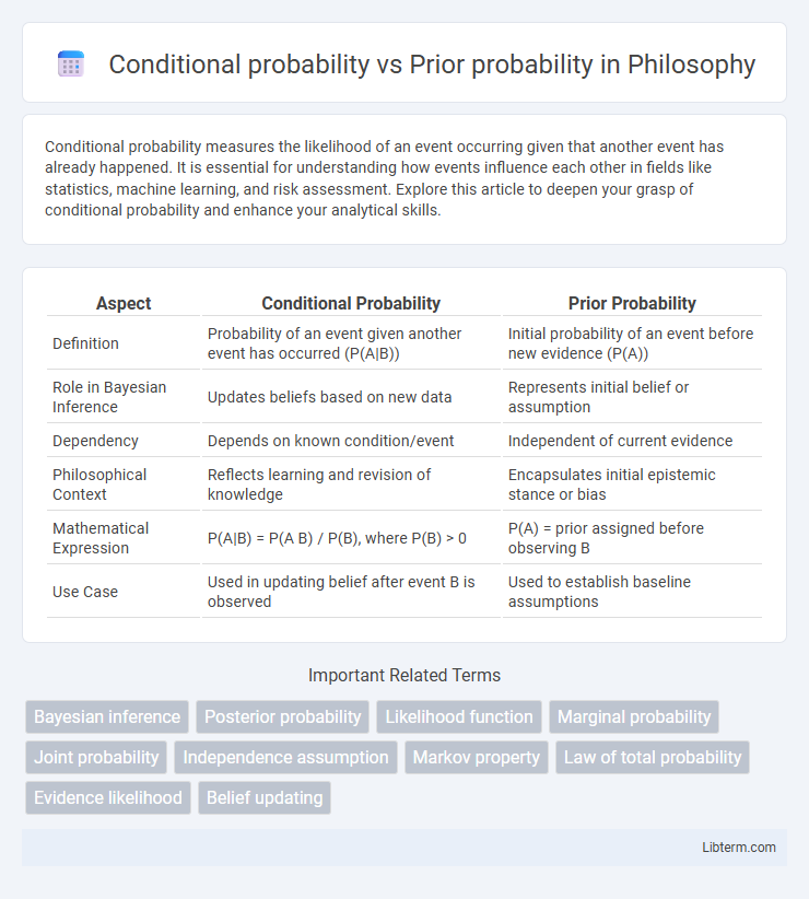 Prior probability vs Conditional probability in Philosophy - What is The Difference?