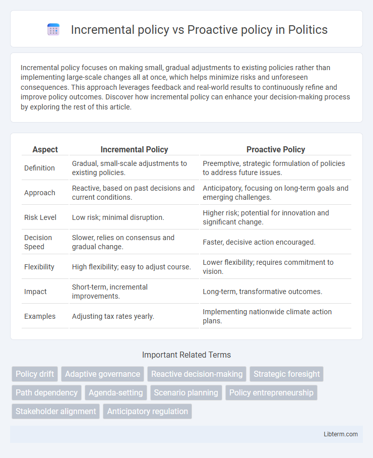 Proactive policy vs Incremental policy in Politics - What is The Difference?