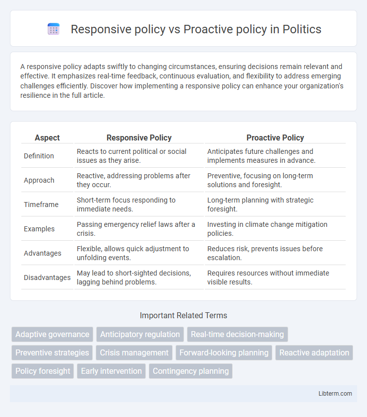Proactive policy vs Responsive policy in Politics - What is The Difference?