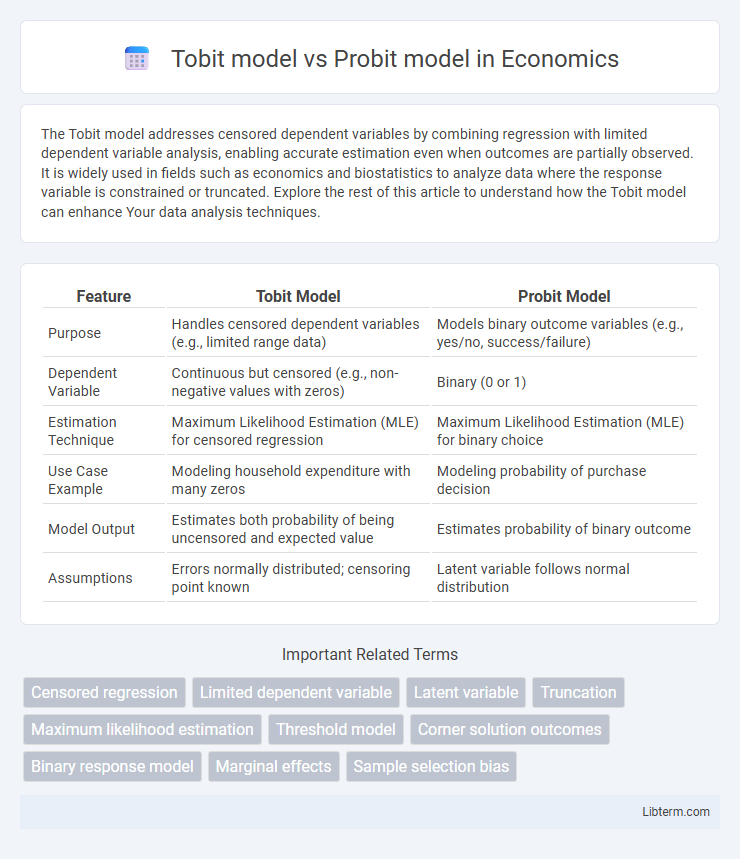 Probit model vs Tobit model in Economics - What is The Difference?